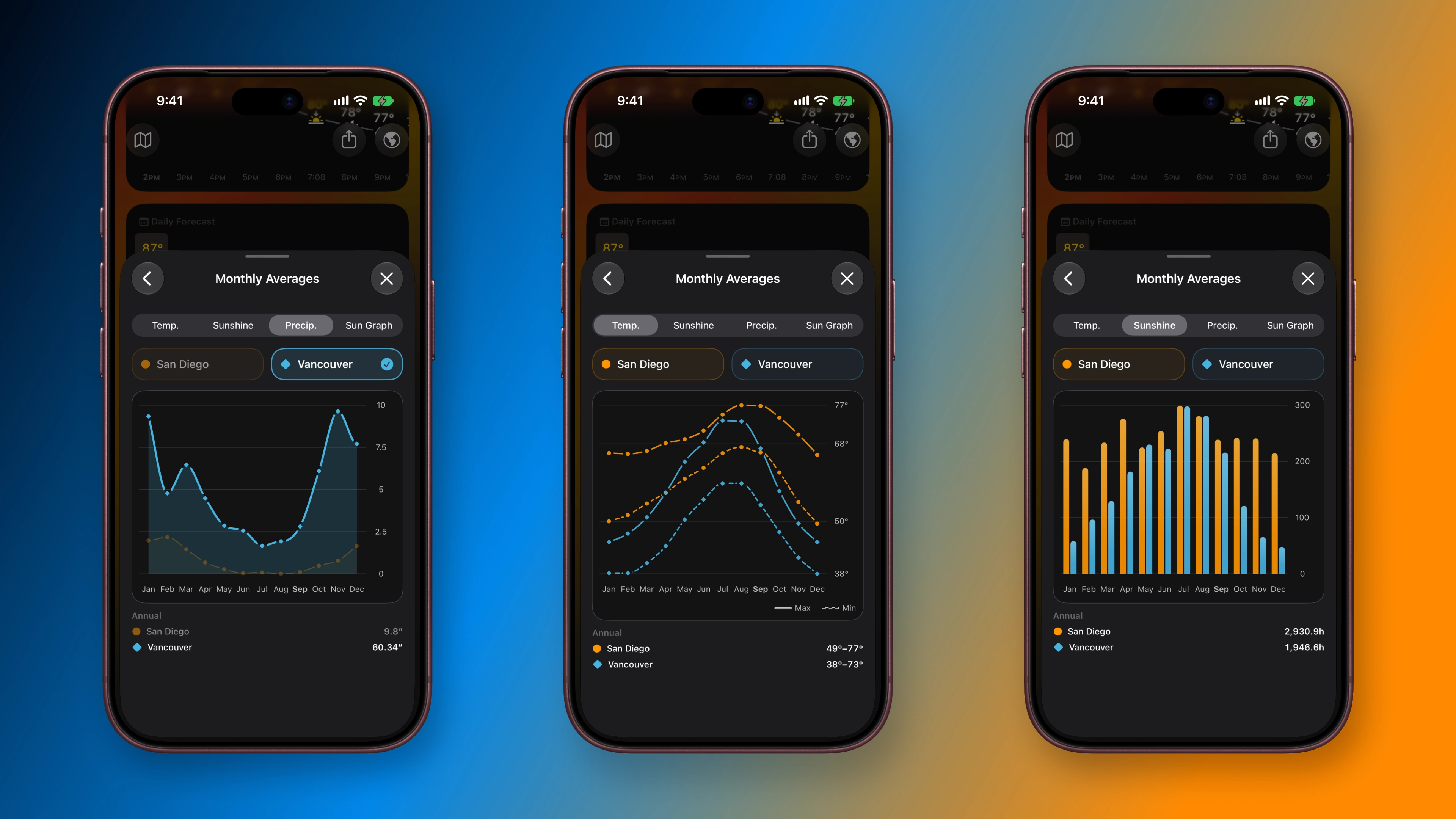 Three iPhones comparing monthly precipitation, temperature, and sunshine averages for San Diego and Vancouver in Mercury